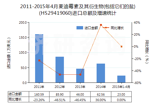 2011-2015年4月麥迪霉素及其衍生物(包括它們的鹽)(HS29419060)進(jìn)口總額及增速統(tǒng)計(jì)